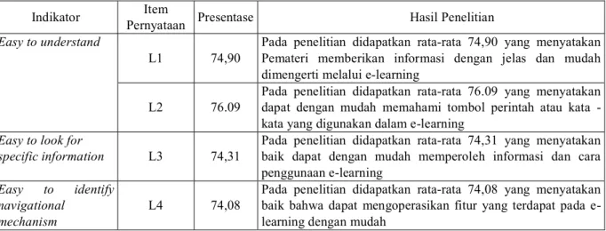 Tabel 4. Deskriptif Butir Pernyataan Variabel Learnability