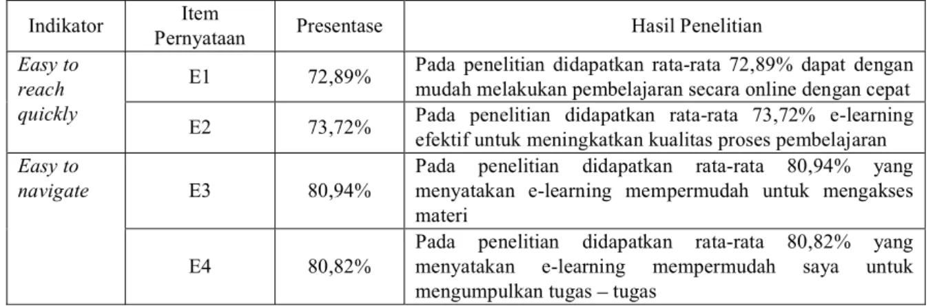 Tabel 5. Deskriptif Butir Pernyataan Variabel Efficiency Indikator Item 