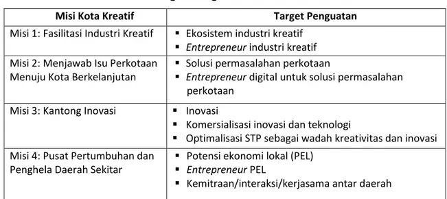 Tabel 1.  Misi Pengembangan Kota Kreatif Indonesia 