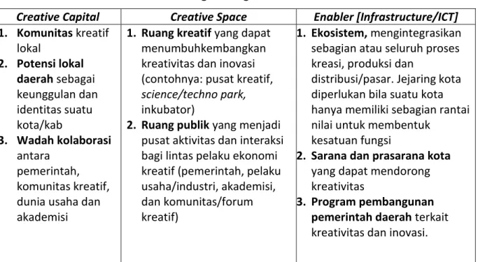 Tabel 2.  Pilar Pengembangan Kota Kreatif Indonesia 