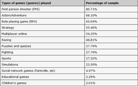 Tabel 1.1. Tabel persentasi kepopuleran genre game tahun 2012, sumber: (MyGaming,  2012) 