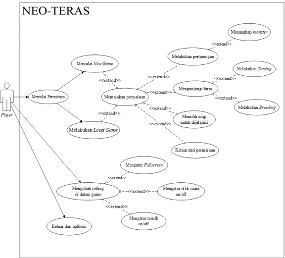 Gambar 3.1Use Case Diagram Neo Teras 