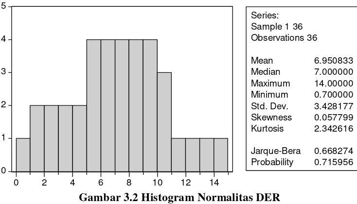 Gambar 3.2 Histogram Normalitas DER 