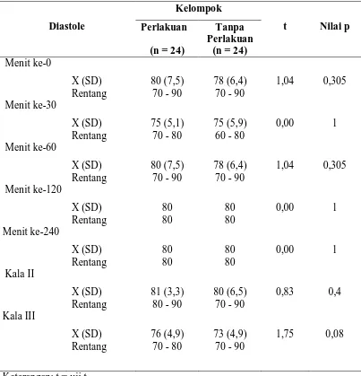 Tabel 3.3 Perbandingan Rerata Diastole pada Kedua  Kelompok Penelitian   