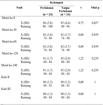 Tabel 3.4 Perbandingan Rerata Nadi pada Kedua  Kelompok Penelitian   