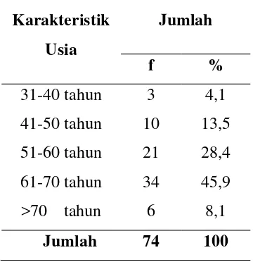 Tabel 1. Distribusi Frekuensi Responden Menurut Karakteristik Usia  