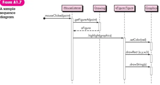 Gambar 2.4 Contoh Sequence Diagram 