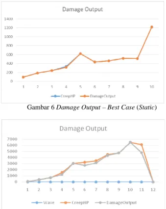Gambar 6 Damage Output – Best Case (Static) 