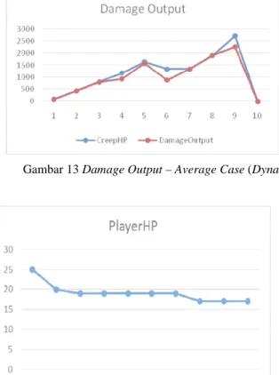 Gambar 14 PlayerHP – Average Case (Static) 