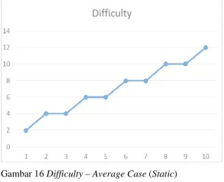 Gambar 16 Difficulty – Average Case (Static) 