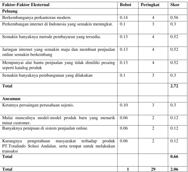 Table 3.2 Matriks EFE PT.Totalindo Solusi Andalan 