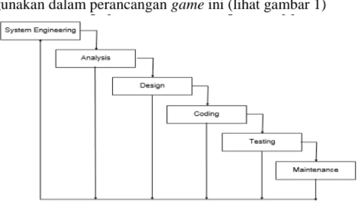 Gambar 1 Model Waterfall 