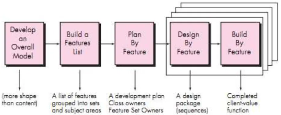 Gambar 1.1FeatureDrivenDevelopmentmodel 