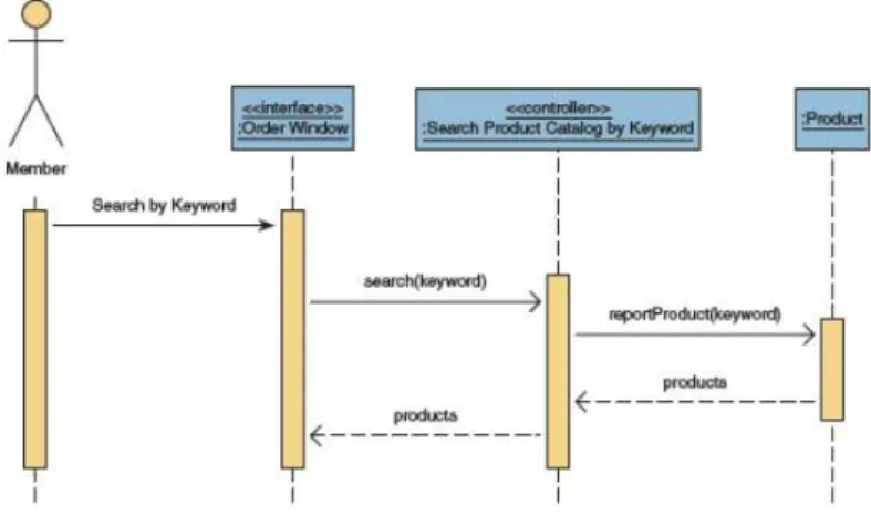 Gambar 2.7 Contoh Sequence Diagram 