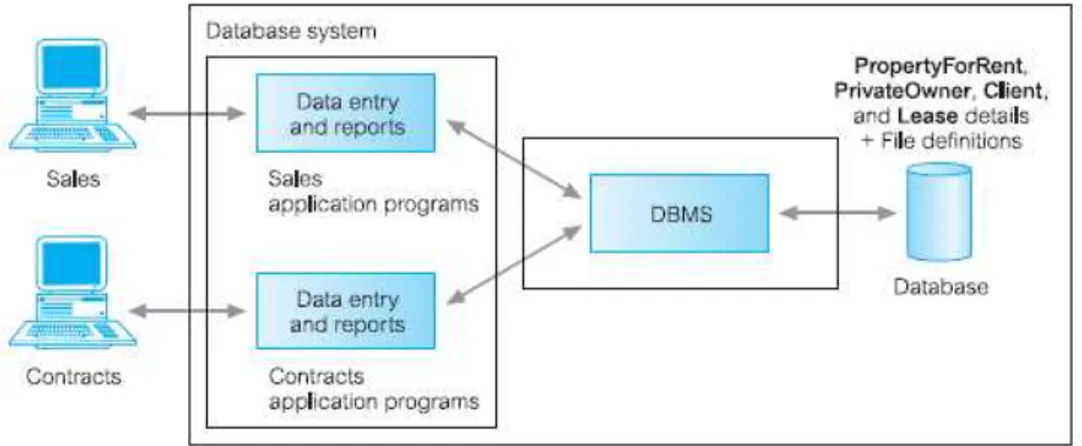 Gambar 2.2 Database Process 