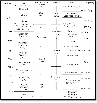 Figure 2.1: The Electromagnetic Spectrum 