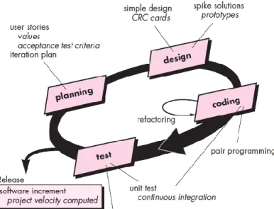 Gambar 1. Proses extreme programming   a.  Planning 