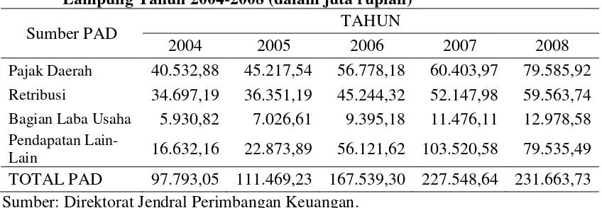 Tabel 1. Sumber Pendapatan Asli Daerah (PAD) di Pemerintahan Provinsi Lampung Tahun 2004-2008 (dalam juta rupiah) 
