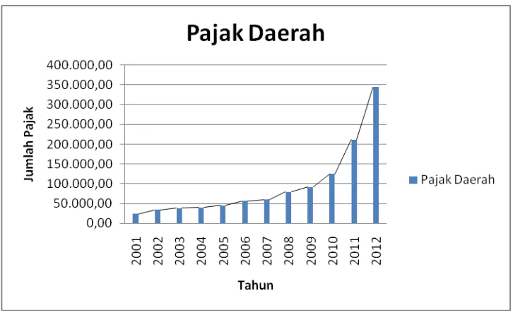 Gambar 2. Pajak Daerah Provinsi Lampung dari tahun 2001 – 2012 
