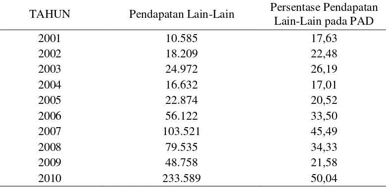 Tabel 8. Pendapatan Lain-Lain di Pemerintahan Provinsi Lampung. Nilai besarnya pendapatan lain-lain dapat dilihat pada tabel berikut: 