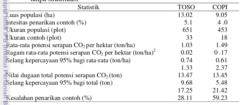 Tabel 2. Nilai dugaan potensi serapan karbon dioksida areal TOSO dan COPI tanpa stratifikasi  
