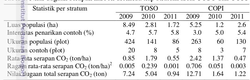 Tabel 3. Nilai dugaan serapan karbon dioksida tiap stratum areal TOSO dan COPI 
