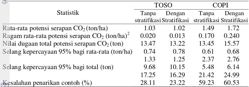 Tabel 5. Perbandingan hasil tanpa stratifikasi dan dengan stratifikasi 
