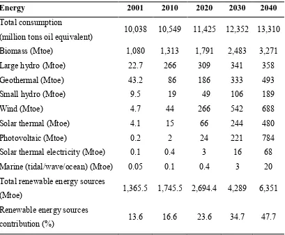 Table 1.2: Estimation of global renewable energy scenario 2040 