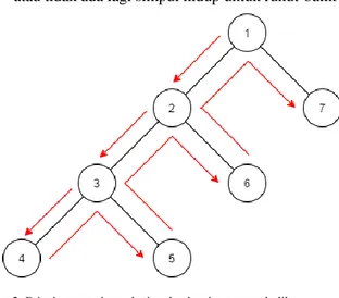 Gambar 2. Prinsip pencarian solusi pada algoritma runut balik 