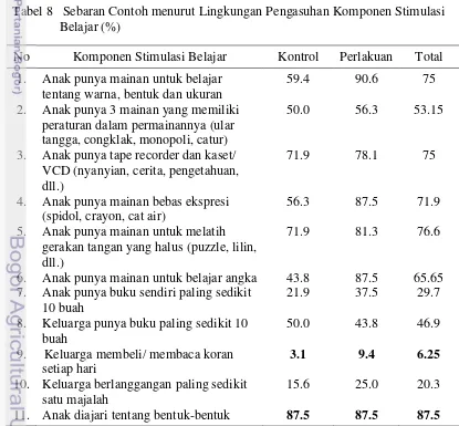 Tabel 8   Sebaran Contoh menurut Lingkungan Pengasuhan Komponen Stimulasi 
