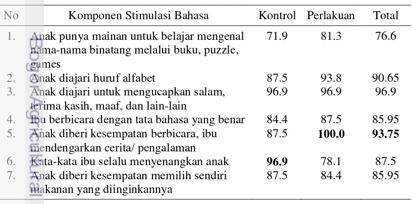 Tabel 9  Sebaran Contoh menurut Lingkungan Pengasuhan Komponen Stimulasi 