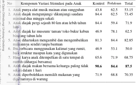 Tabel 14   Sebaran Contoh menurut Lingkungan Pengasuhan Komponen Variasi Stimulasi pada Anak (%) 