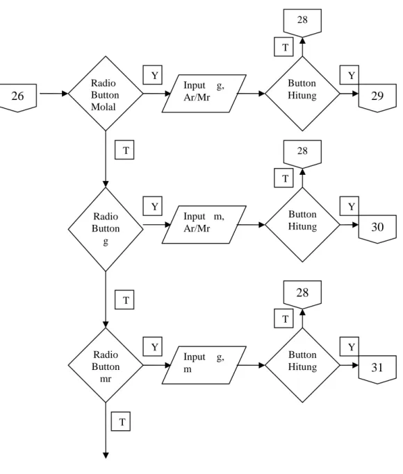 Gambar 3.12. Flowchart Konsep Mol A Radio Button Molal Input  g, Ar/Mr  Button  Hitung 28  29 28 Button   Hitung Radio Button g Input  m, Ar/Mr 30 Button Hitung Radio Button mr Input  g, m 31 28 Y Y Y Y Y Y T T T T T T 26 