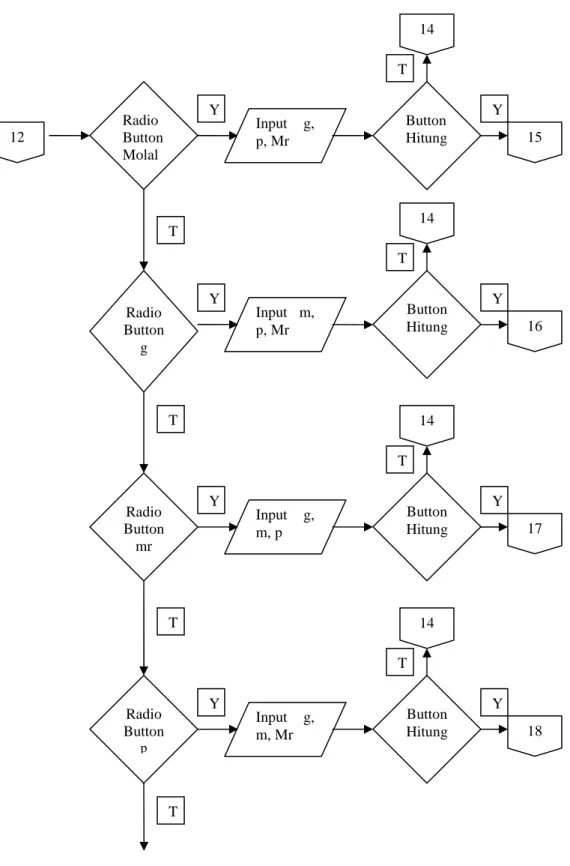 Gambar 3.5. Flowchart Kemolalan A Radio Button Molal Input  g, p, Mr  Button  Hitung  15 14 Button   Hitung Radio Button g Input  m, p, Mr 16 Button Hitung Radio Button mr Input  g, m, p 17 14 Radio Button pInput  g, m, Mr Button Hitung 18 14 T Y Y Y Y Y Y