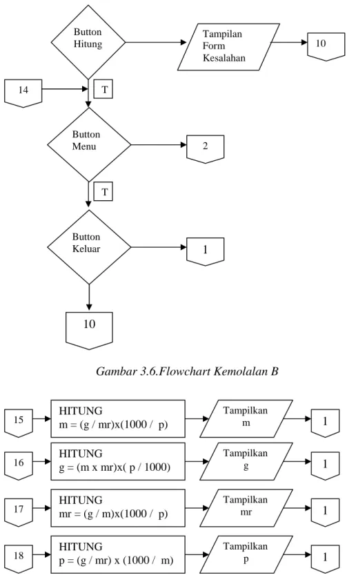 Gambar 3.6.Flowchart Kemolalan B 