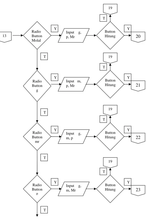 Gambar 3.8. Flowchart Kemolaran A Radio Button Molal Input  g, p, Mr  Button  Hitung  20 19 Button   Hitung Radio Button g Input  m, p, Mr 21 Button Hitung Radio Button mr Input  g, m, p 22 19 Radio Button pInput  g, m, Mr Button Hitung 23 19 T T T T T T T