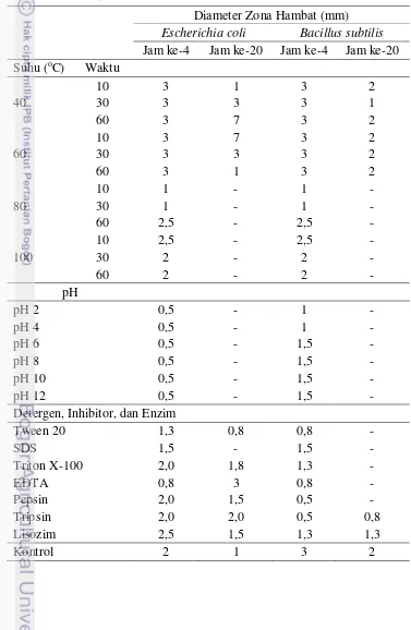 Tabel 4.4 Stabilitas protein kapang X. psidii KT30 pada suhu, pH, detergen, inhibitor, dan enzim 