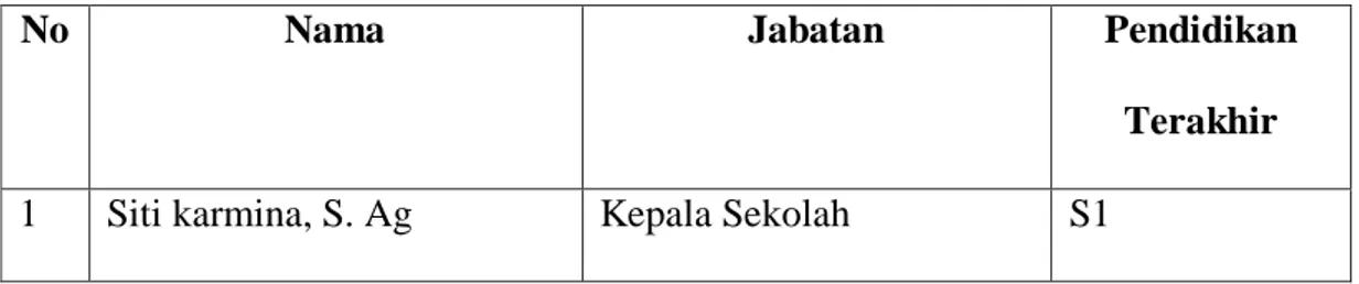 Tabel  4.1  Data  Dewan  Guru  dan  Pegawai  di  MI  Sullamut  Taufiq  Banjarmasin 