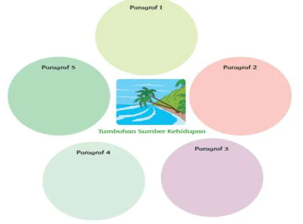 DIAGRAM IDE POKOK BACAAN 