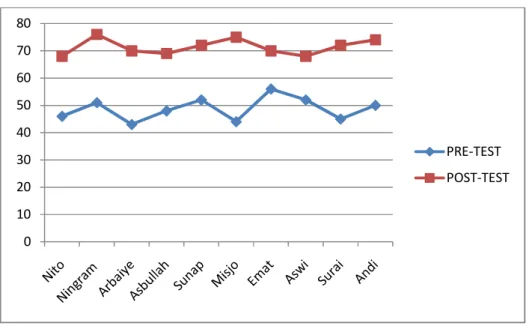 Diagram 3. Hasil Pre-test dan Post-test Ilham 15 