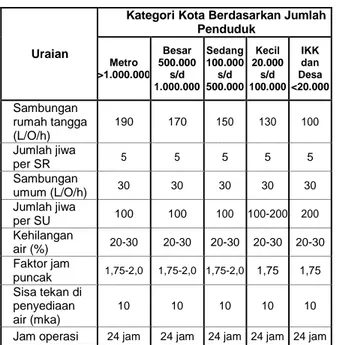 Tabel 2. Kebutuhan Air Non Domestik Untuk  Kategori Kota Kategori I,II,III,IV 