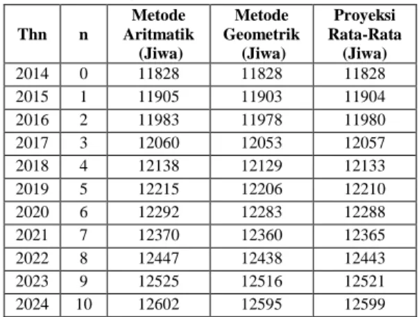 Tabel 4.Proyeksi Penduduk Rata-Rata  Tahun 2014 s/d 2024     Thn  n  Metode  Aritmatik   (Jiwa)  Metode  Geometrik  (Jiwa)  Proyeksi  Rata-Rata(Jiwa)  2014  0  11828  11828  11828  2015  1  11905  11903  11904  2016  2  11983  11978  11980  2017  3  12060 