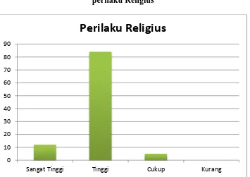 Grafik 4.1 perilaku Religius 