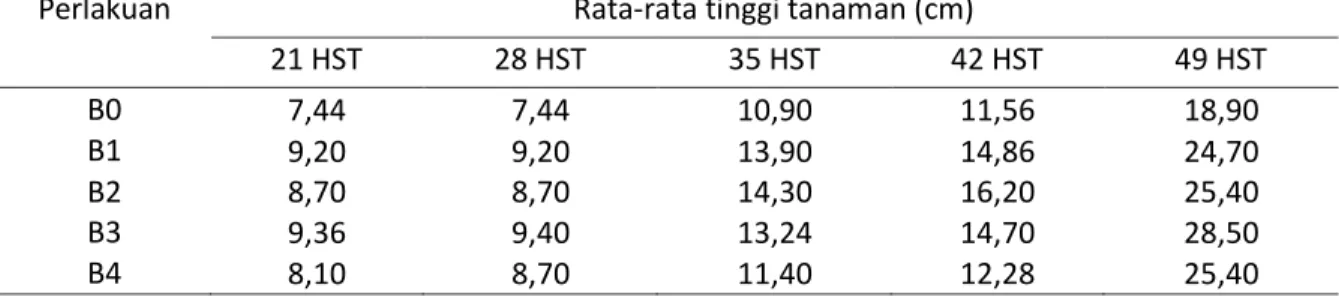 Tabel  1.  Rekapitulasi  hasil  uji  BNT  Efektivitas  Pemberian  Beberapa  Dosis  Kompos  Kulit  Bawang  Merah terhadap tinggi tanaman terung 