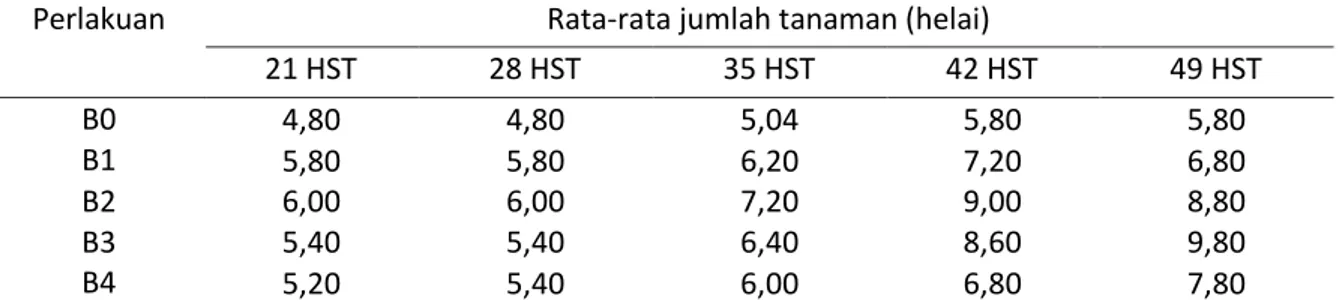 Tabel  2.  Rekapitulasi  hasil  uji  BNT  Efektivitas  Pemberian  Beberapa  Dosis  Kompos  Kulit  Bawang   Merah terhadap jumlah daun tanaman terung  