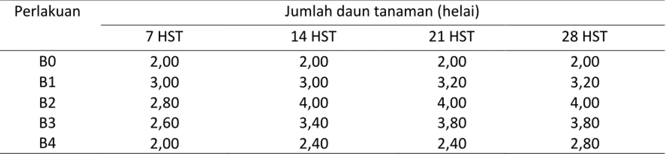 Tabel  4.  Rekapitulasi  hasil  uji  BNT  Efektivitas  Pemberian  Beberapa  Dosis  Kompos  Kulit  Bawang  Merah terhadap jumlah daun tanaman selada  