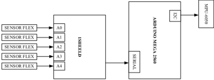 Gambar 1 menunjukkan diagram blok perangkat  keras sistem dimaksud. 1Sheeld membaca masukan dari  sensor  flex dan menyampaikannya pada Arduino Mega  2560 melalui port komunikasi serial