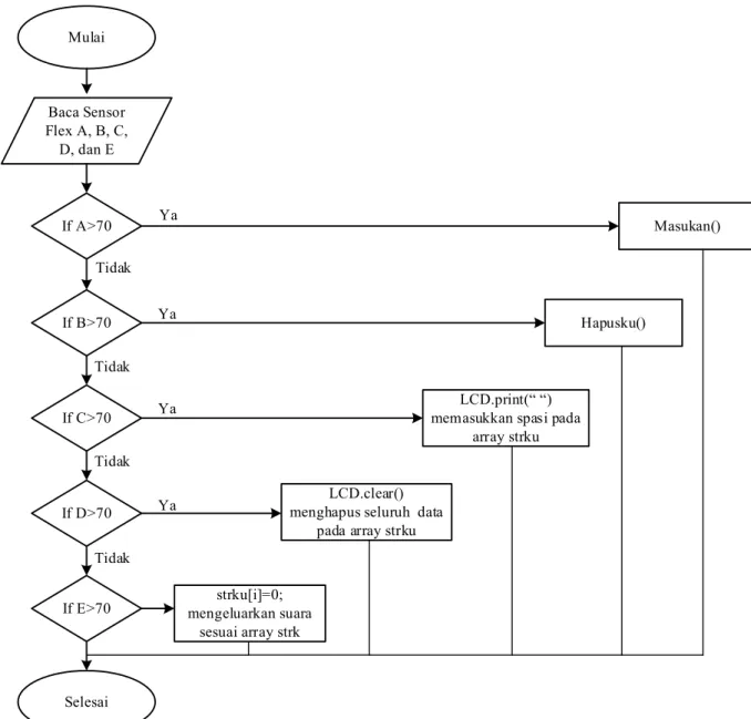 Gambar 6. Diagram alir void utama()