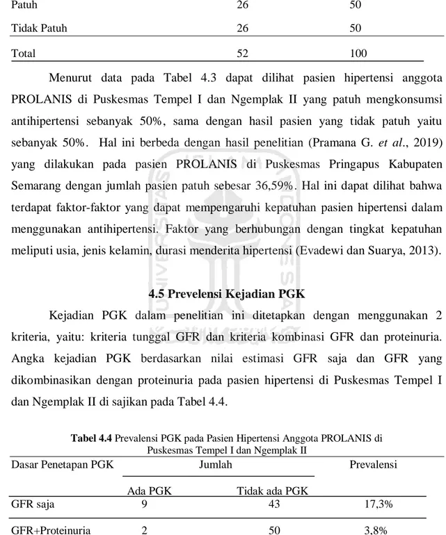 Tabel 4.3. Frekuensi Kepatuhan Penggunaan Antihipertensi di Puskesmas   Tempel I dan Ngemplak II 