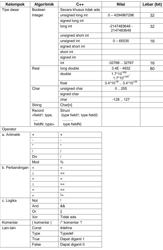 Tabel Translasi Notasi Algoritmik Ke Notasi Bahasa C++ 